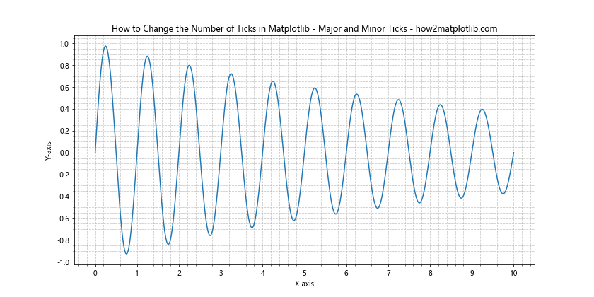 How to Change the Number of Ticks in Matplotlib