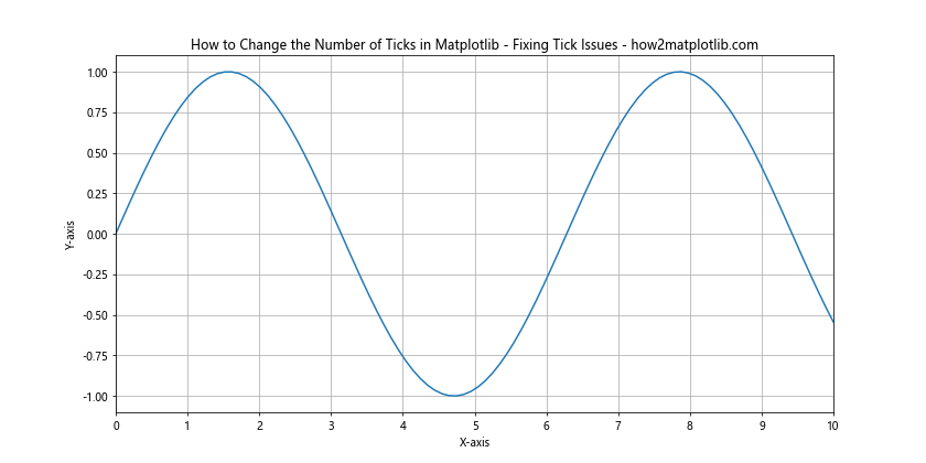 How to Change the Number of Ticks in Matplotlib