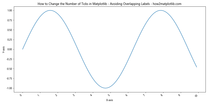 How to Change the Number of Ticks in Matplotlib