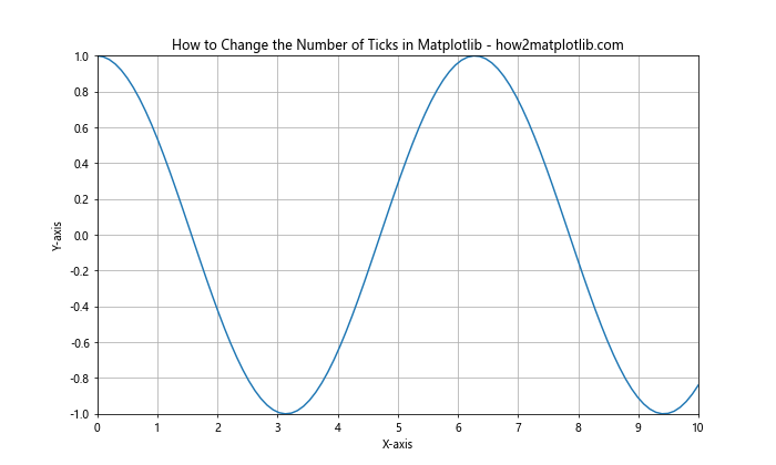 How to Change the Number of Ticks in Matplotlib