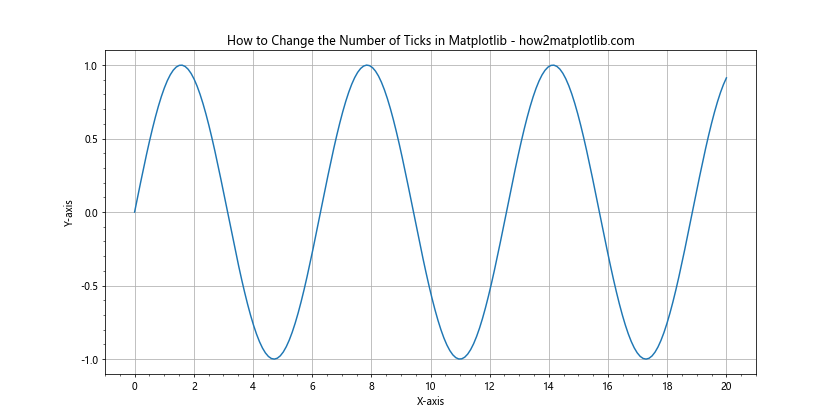 How to Change the Number of Ticks in Matplotlib