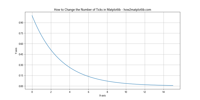 How to Change the Number of Ticks in Matplotlib