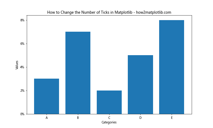 How to Change the Number of Ticks in Matplotlib