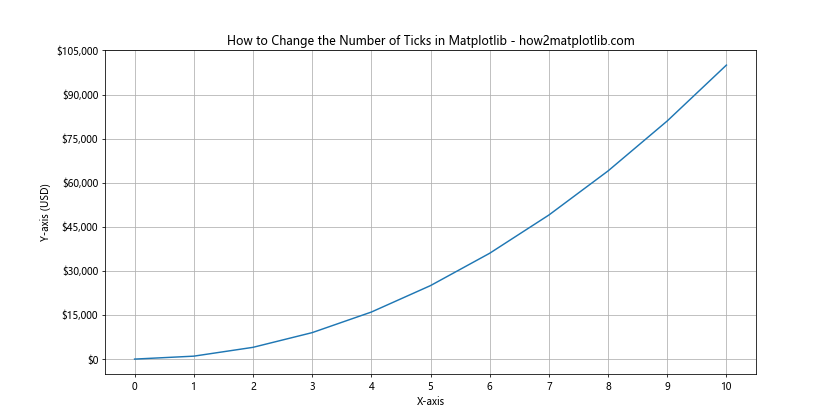 How to Change the Number of Ticks in Matplotlib