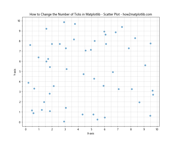 How to Change the Number of Ticks in Matplotlib