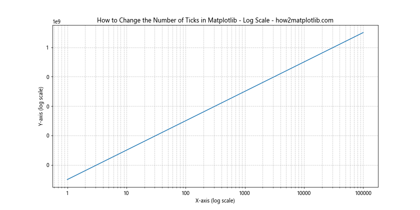 How to Change the Number of Ticks in Matplotlib