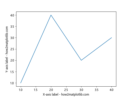 How to Change the Size of Axis Labels in Matplotlib