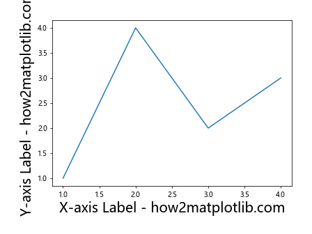 How to Change the Size of Axis Labels in Matplotlib