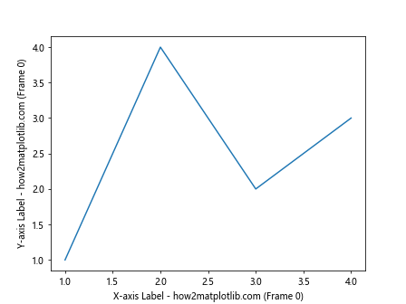 How to Change the Size of Axis Labels in Matplotlib