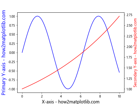 How to Change the Size of Axis Labels in Matplotlib