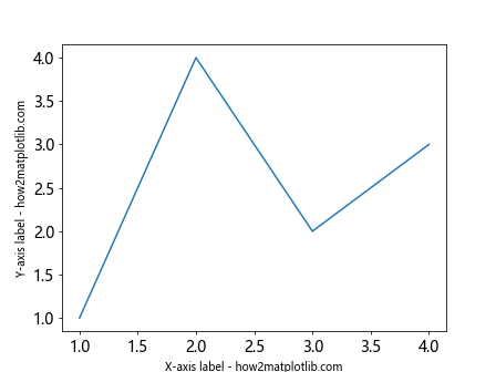 How to Change the Size of Axis Labels in Matplotlib