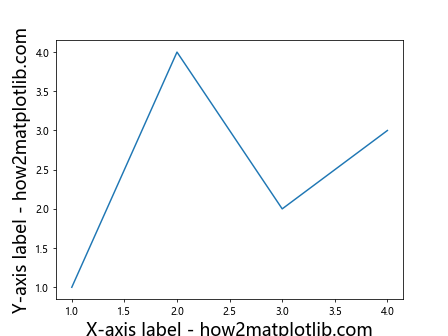 How to Change the Size of Axis Labels in Matplotlib