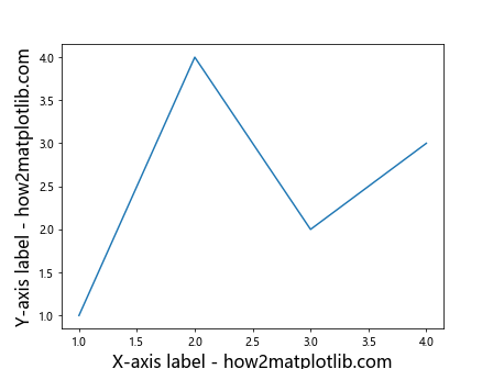 How to Change the Size of Axis Labels in Matplotlib