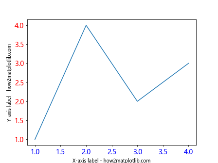 How to Change the Size of Axis Labels in Matplotlib