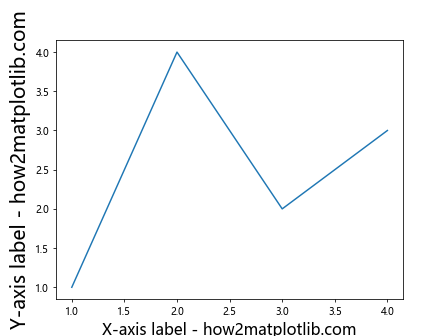 How to Change the Size of Axis Labels in Matplotlib