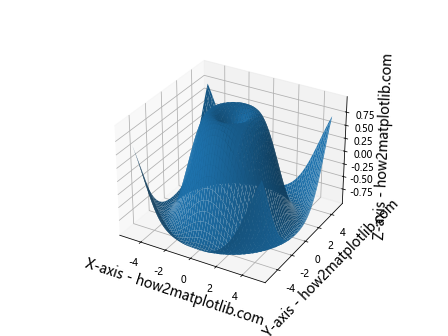 How to Change the Size of Axis Labels in Matplotlib