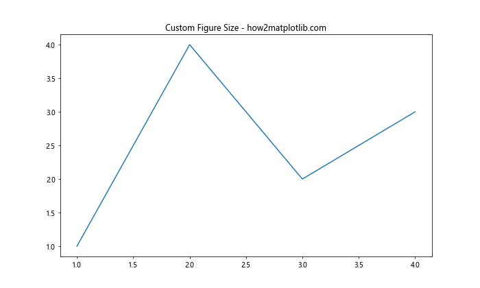 How to Change the Size of Figures Drawn with Matplotlib