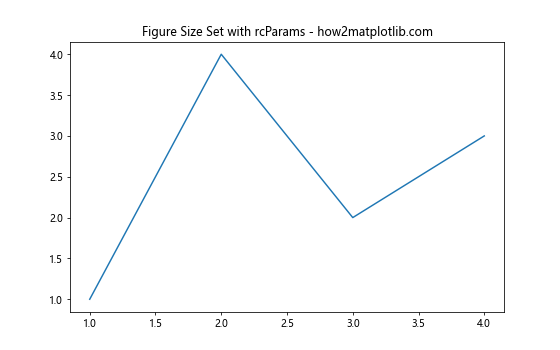 How to Change the Size of Figures Drawn with Matplotlib