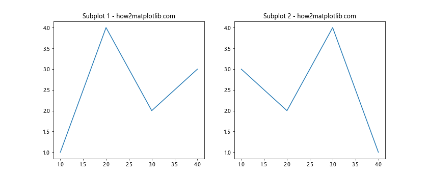 How to Change the Size of Figures Drawn with Matplotlib