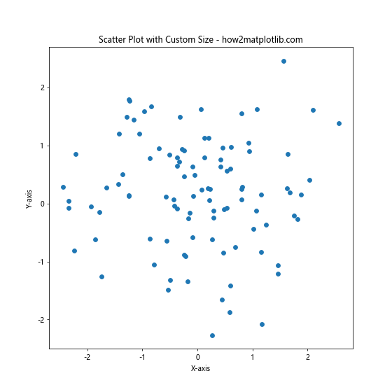 How to Change the Size of Figures Drawn with Matplotlib