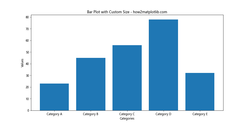 How to Change the Size of Figures Drawn with Matplotlib