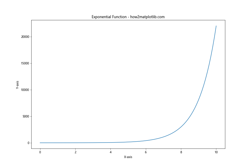 How to Change the Size of Figures Drawn with Matplotlib