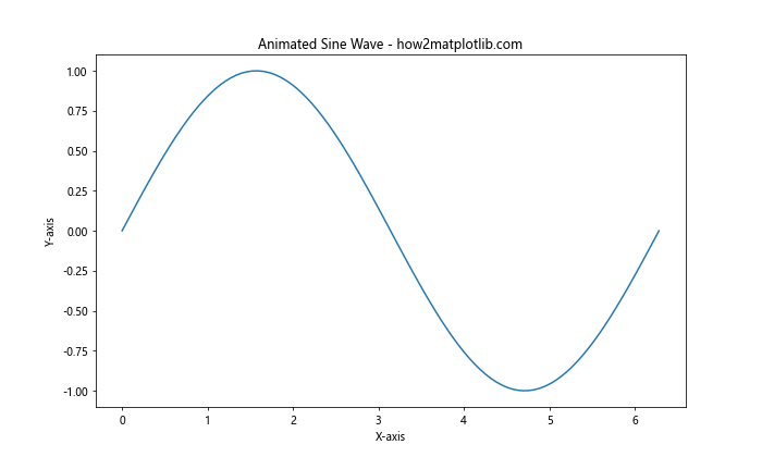 How to Change the Size of Figures Drawn with Matplotlib