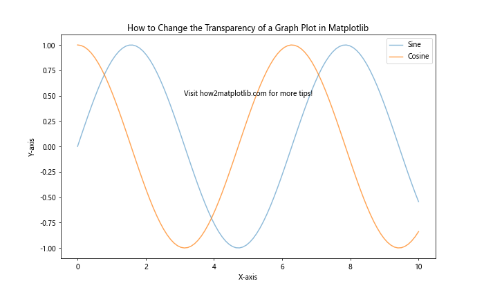 How to Change the Transparency of a Graph Plot in Matplotlib