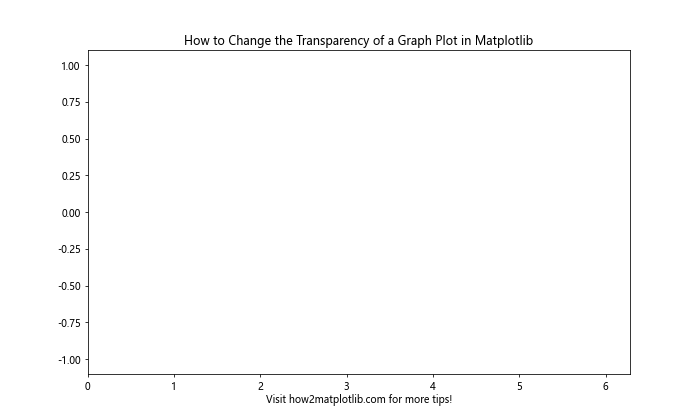 How to Change the Transparency of a Graph Plot in Matplotlib