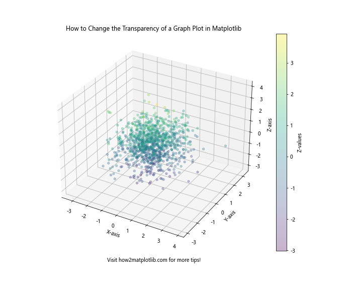 How to Change the Transparency of a Graph Plot in Matplotlib