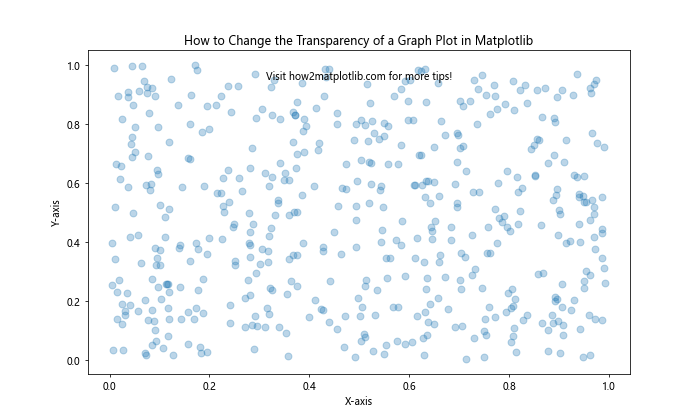 How to Change the Transparency of a Graph Plot in Matplotlib