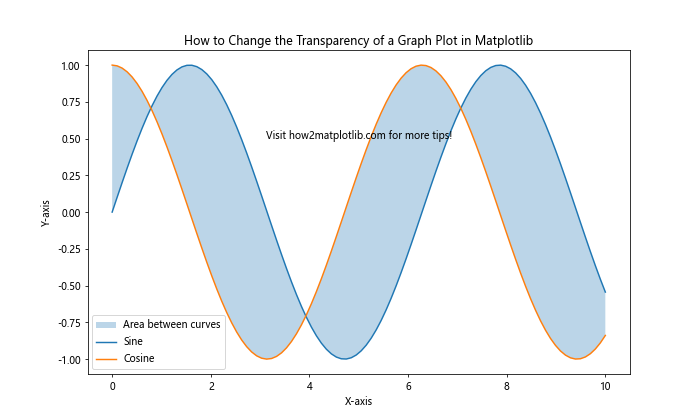 How to Change the Transparency of a Graph Plot in Matplotlib