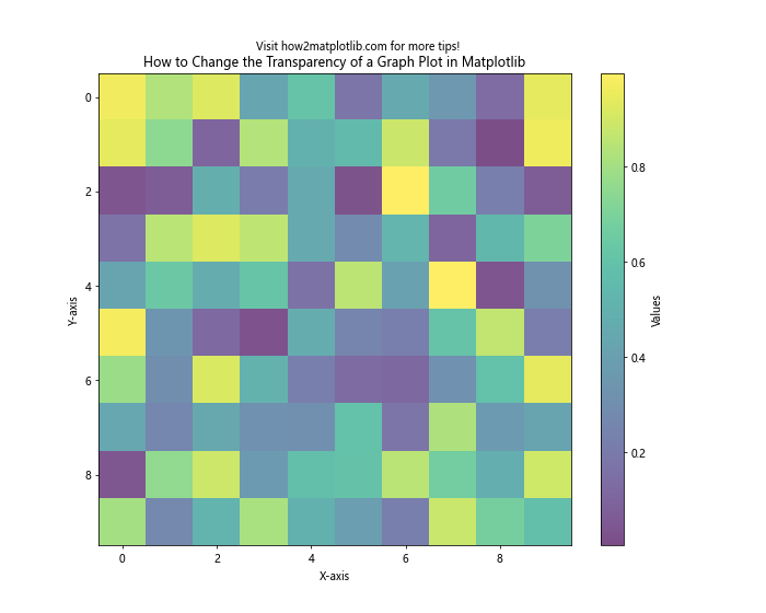 How to Change the Transparency of a Graph Plot in Matplotlib