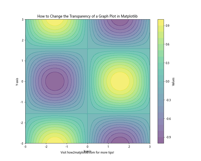 How to Change the Transparency of a Graph Plot in Matplotlib