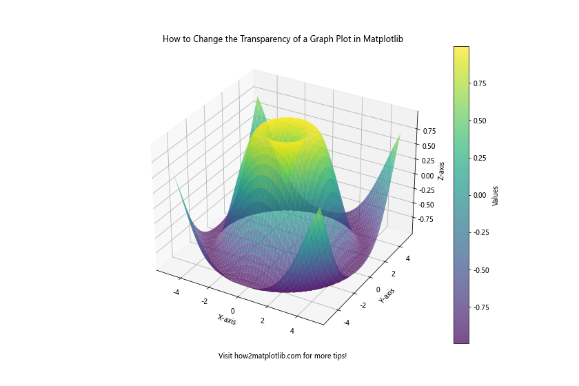 How to Change the Transparency of a Graph Plot in Matplotlib