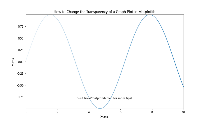 How to Change the Transparency of a Graph Plot in Matplotlib