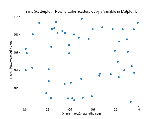 How to Color Scatterplot by a Variable in Matplotlib