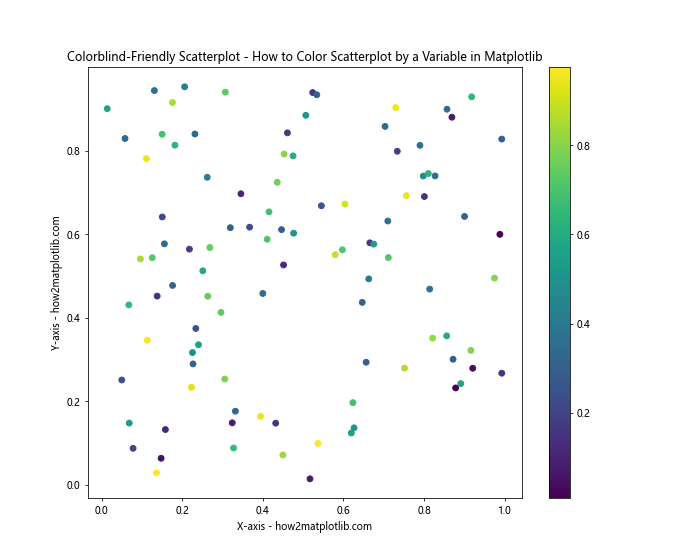 How to Color Scatterplot by a Variable in Matplotlib