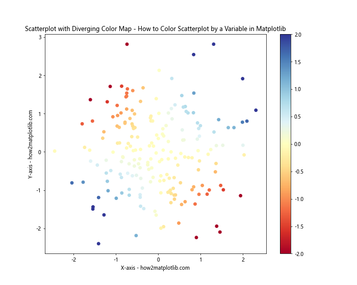 How to Color Scatterplot by a Variable in Matplotlib