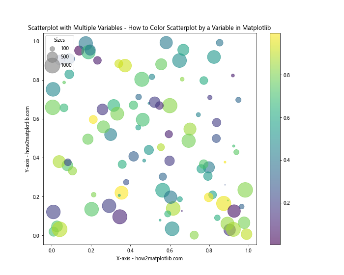 How to Color Scatterplot by a Variable in Matplotlib