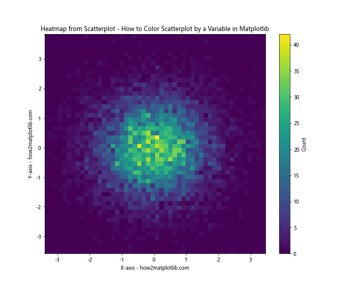 How to Color Scatterplot by a Variable in Matplotlib