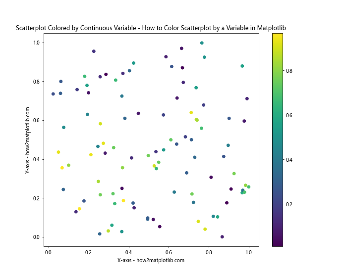 How to Color Scatterplot by a Variable in Matplotlib