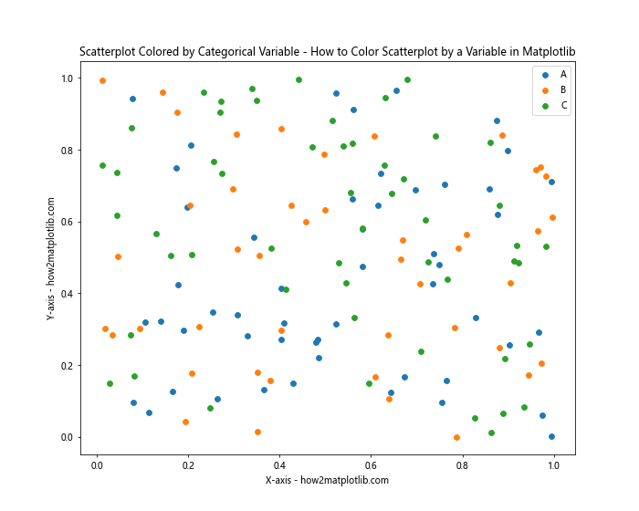 How to Color Scatterplot by a Variable in Matplotlib