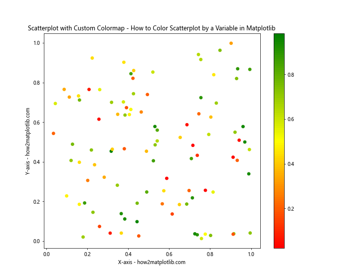 How to Color Scatterplot by a Variable in Matplotlib