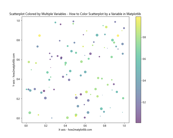 How to Color Scatterplot by a Variable in Matplotlib