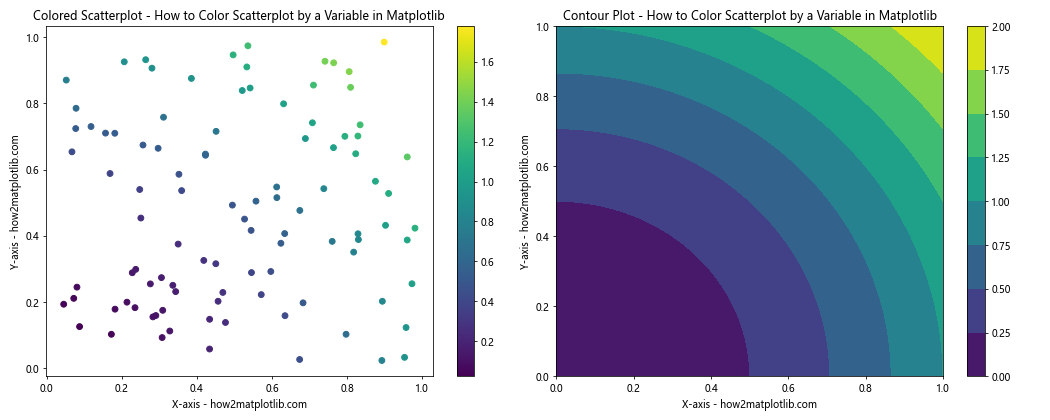 How to Color Scatterplot by a Variable in Matplotlib