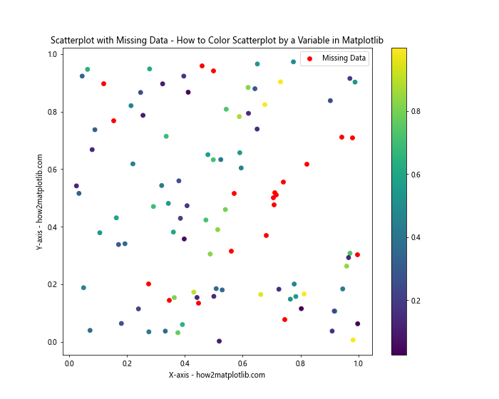 How to Color Scatterplot by a Variable in Matplotlib