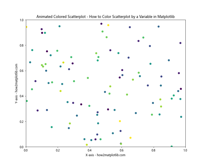 How to Color Scatterplot by a Variable in Matplotlib