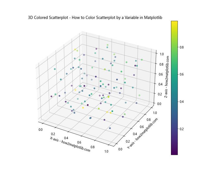 How to Color Scatterplot by a Variable in Matplotlib