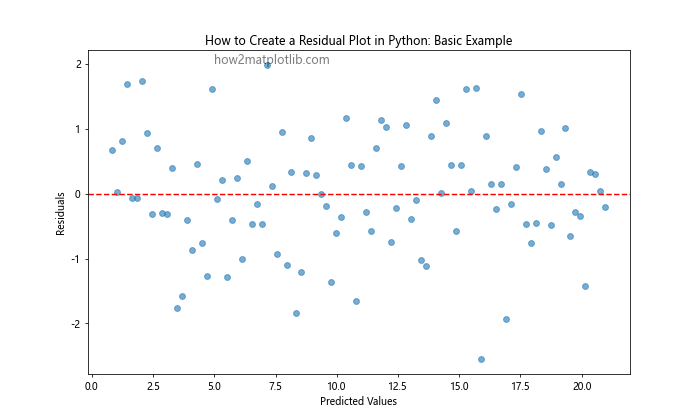 How to Create a Residual Plot in Python